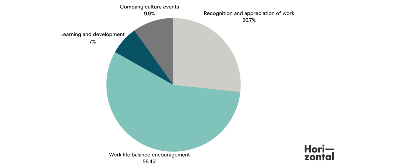 Horizontal Blog- survey pie chart