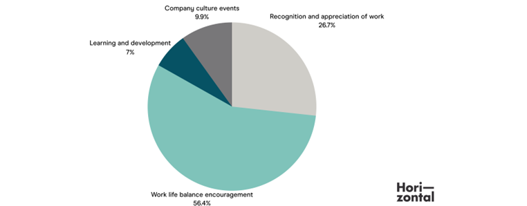 Horizontal Blog- survey pie chart