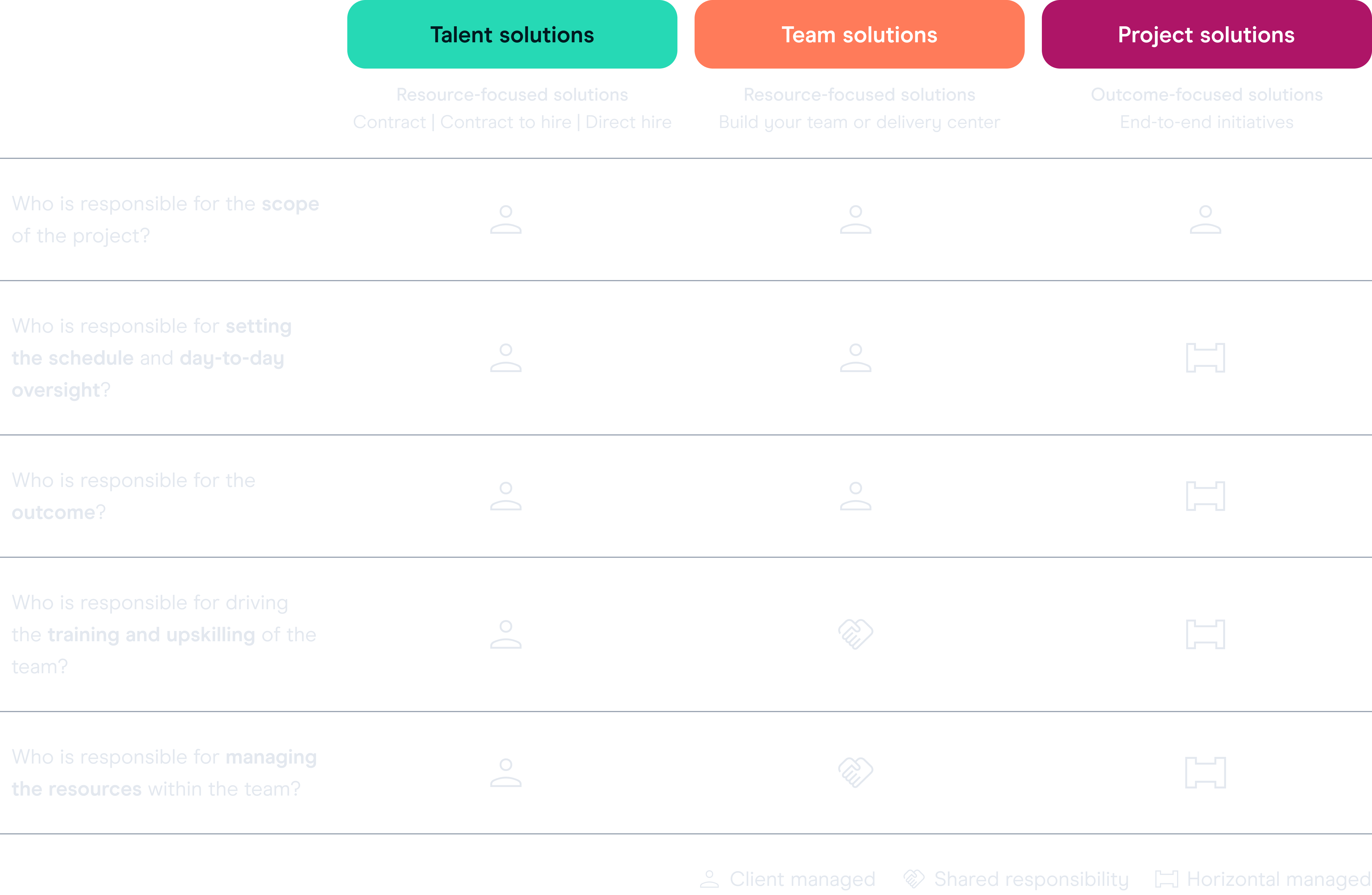 Comparison table of Horizontal Talent solutions by desired responsibility